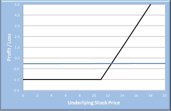 buy call option